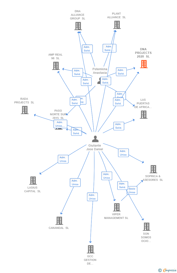 Vinculaciones societarias de DNA PROJECTS 2020 SL