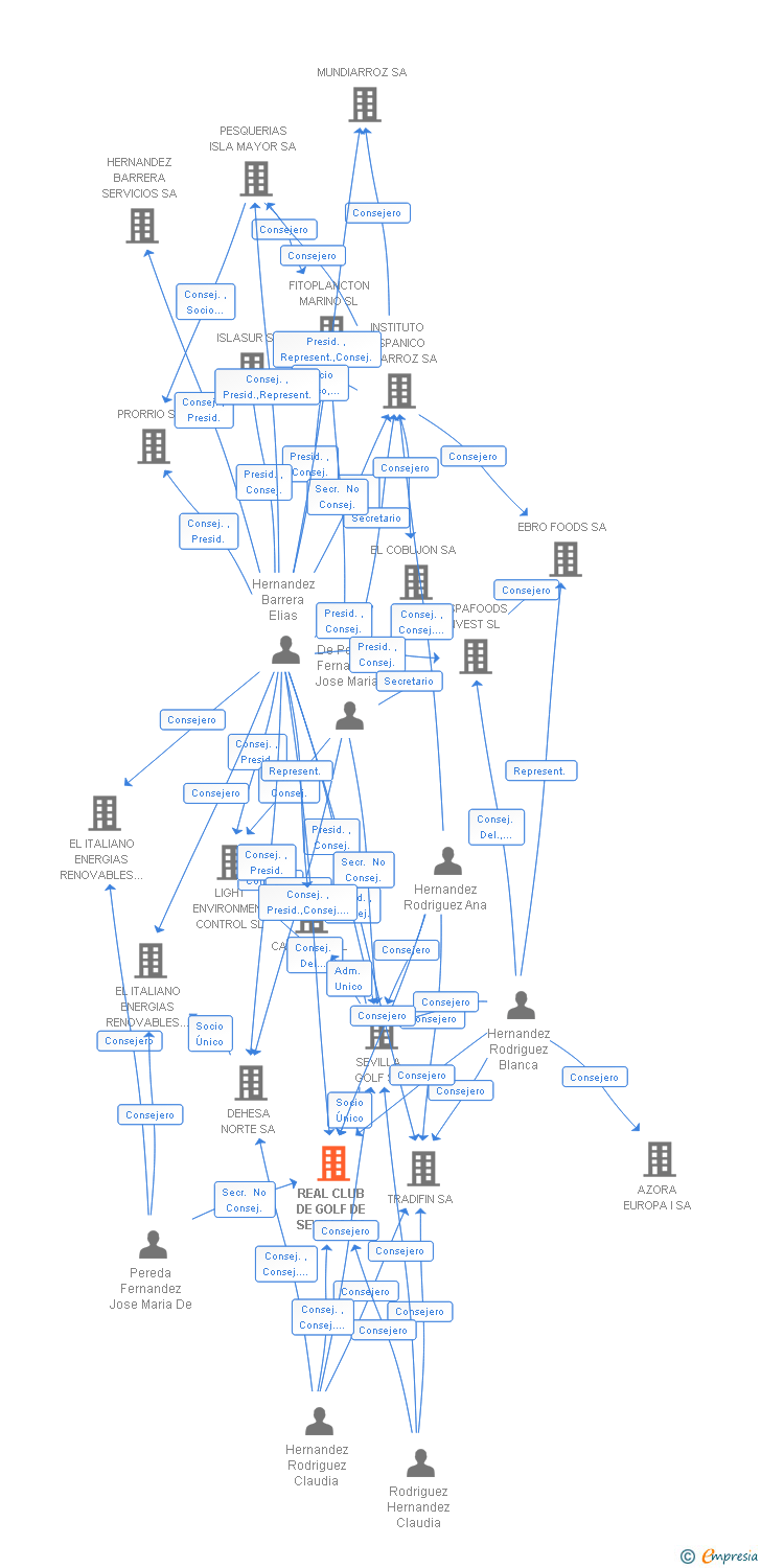 Vinculaciones societarias de REAL CLUB SEVILLA GOLF SL
