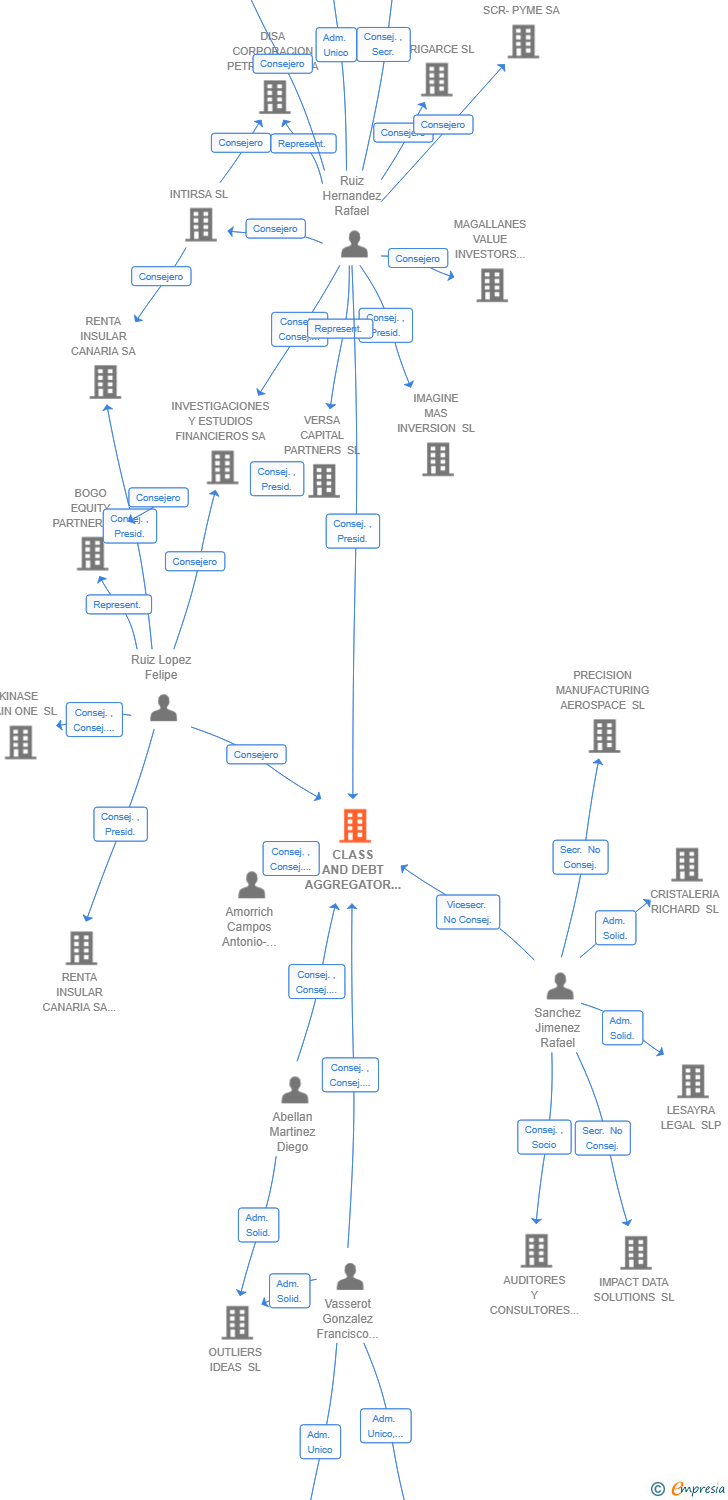 Vinculaciones societarias de CLASS AND DEBT AGGREGATOR SL