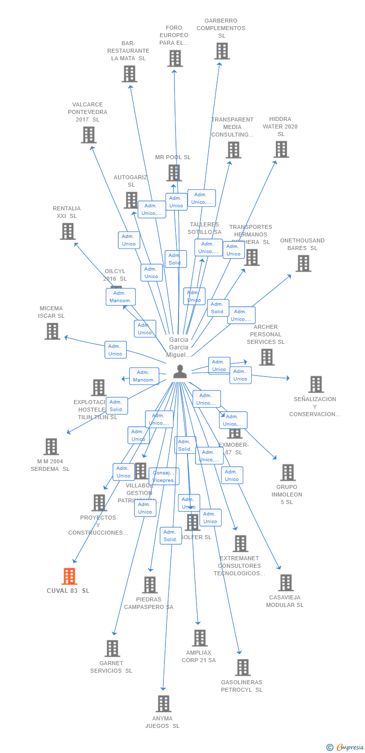 Vinculaciones societarias de CUVAL 83 SL