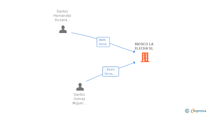 Vinculaciones societarias de KIOSCO LA FLECHA SL