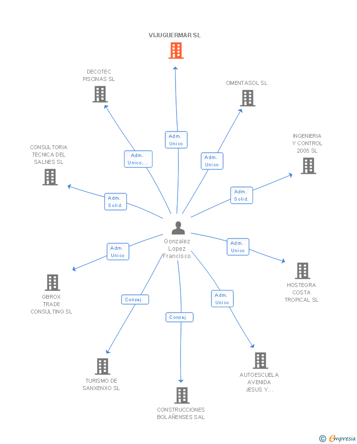 Vinculaciones societarias de VIJUGUERMAR SL