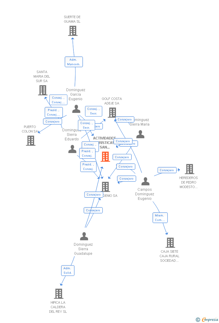 Vinculaciones societarias de ACTIVIDADES TURISTICAS SAN EUGENIO SA
