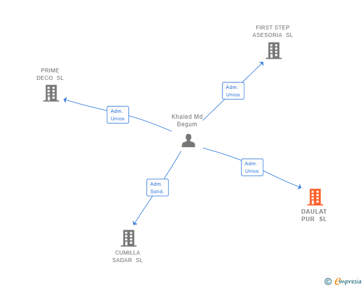 Vinculaciones societarias de DAULAT PUR SL