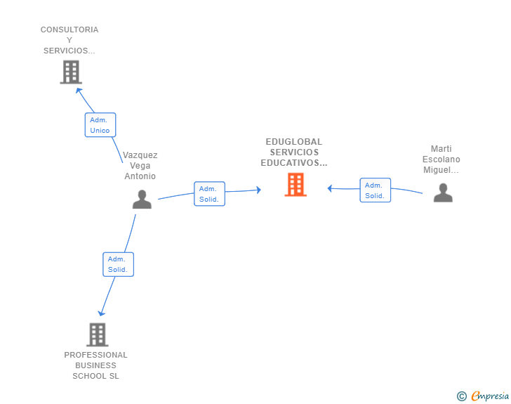 Vinculaciones societarias de EDUGLOBAL SERVICIOS EDUCATIVOS SL