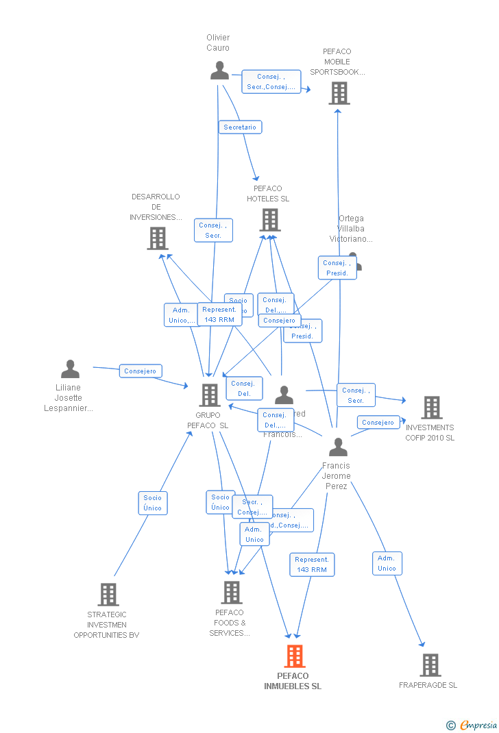 Vinculaciones societarias de PEFACO INMUEBLES SL