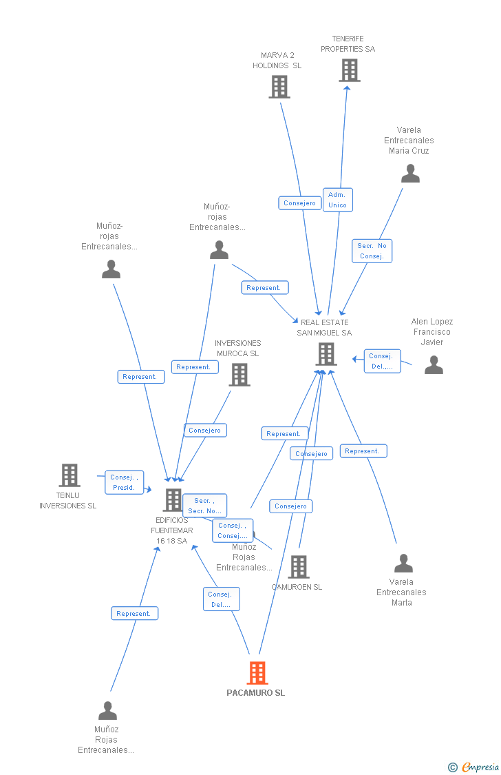 Vinculaciones societarias de PACAMURO SL