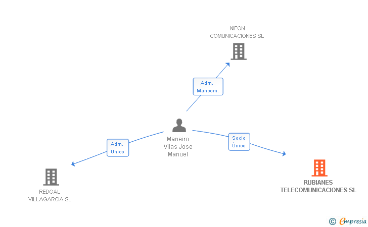 Vinculaciones societarias de RUBIANES TELECOMUNICACIONES SL