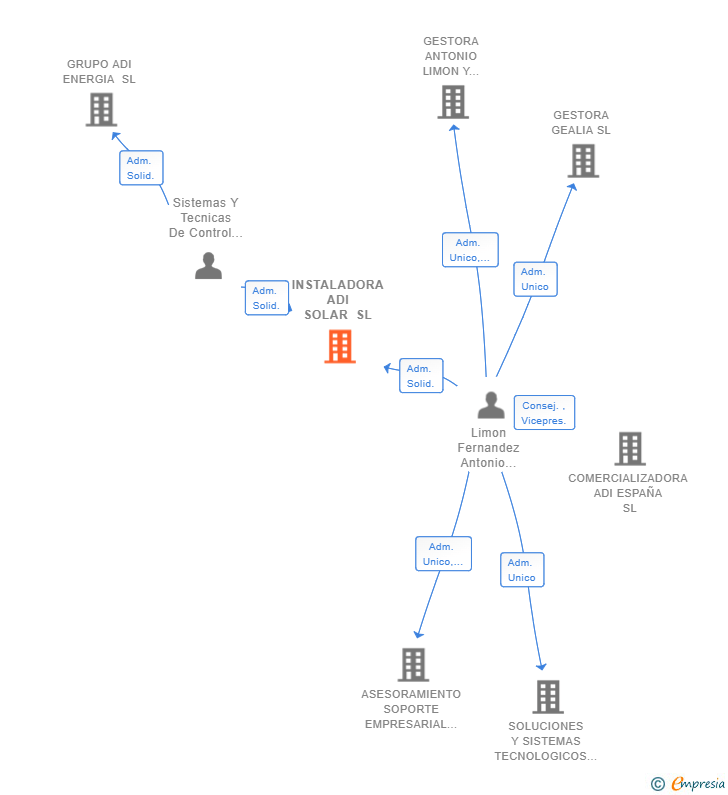 Vinculaciones societarias de INSTALADORA ADI SOLAR SL