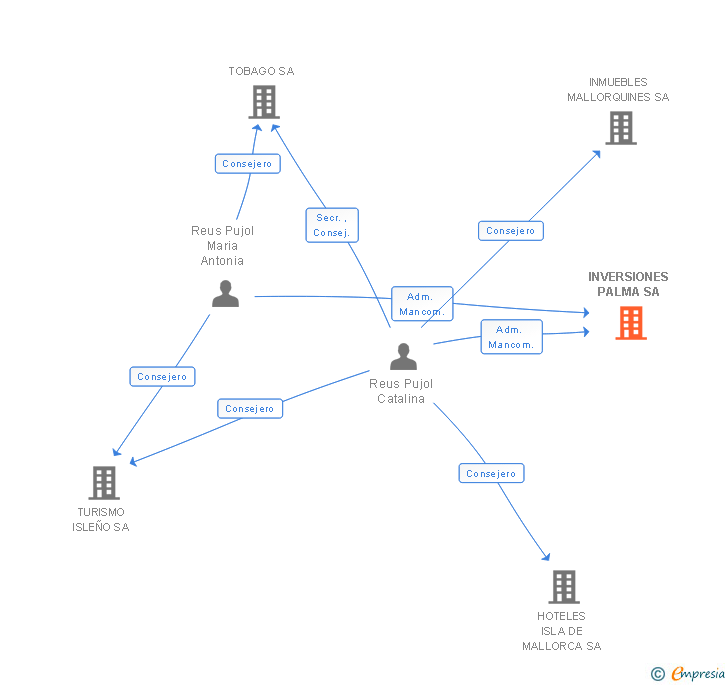 Vinculaciones societarias de INVERSIONES PALMA SA