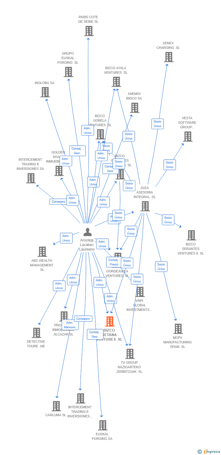 Vinculaciones societarias de BIZCO RETANA VENTURES SL
