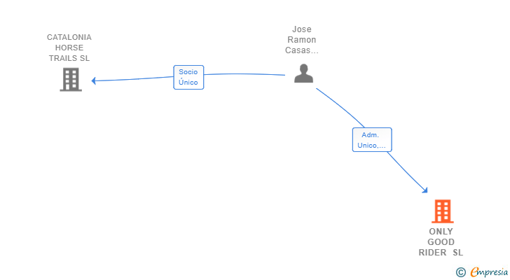 Vinculaciones societarias de ONLY GOOD RIDER SL