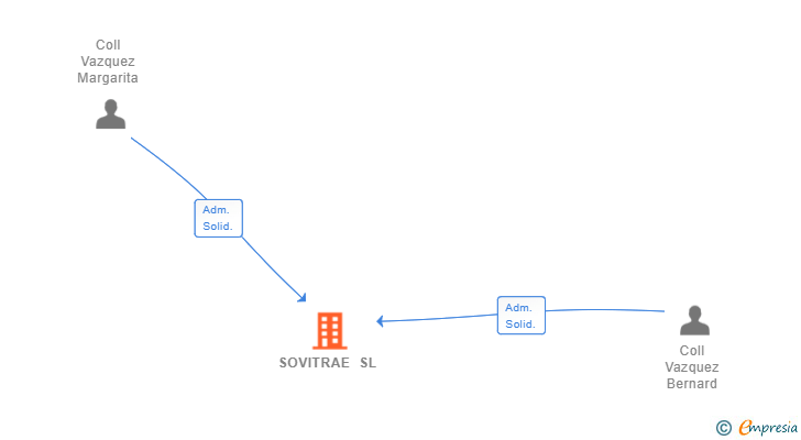 Vinculaciones societarias de SOVITRAE SL