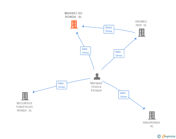 Vinculaciones societarias de MARBECSU RONDA SL