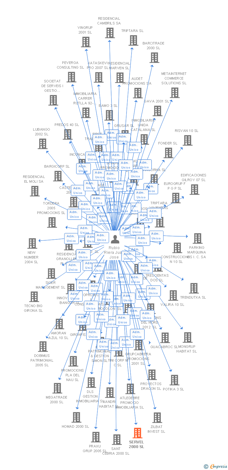 Vinculaciones societarias de SERVEL 2000 SL