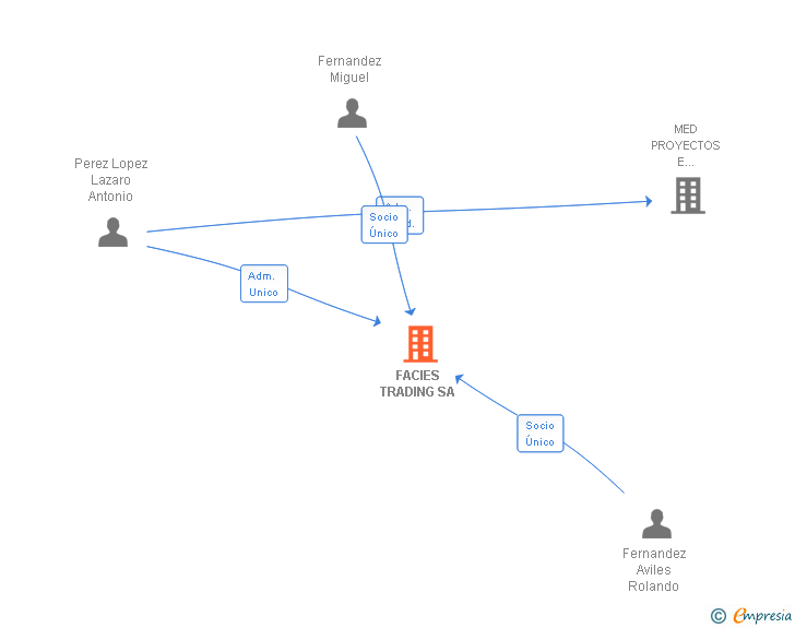Vinculaciones societarias de FACIES TRADING SA