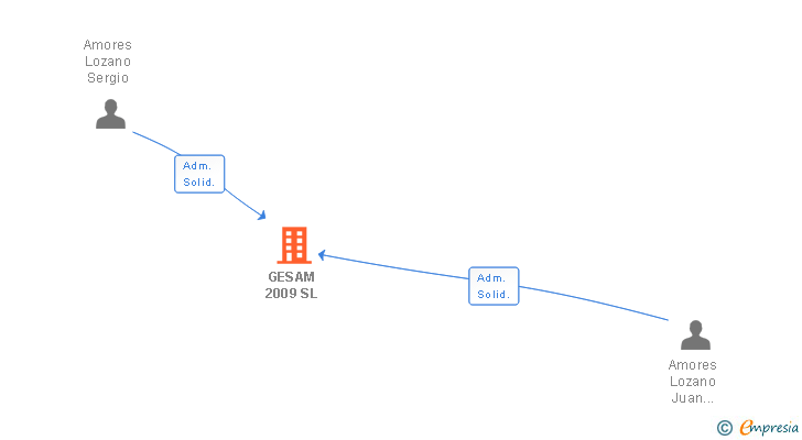 Vinculaciones societarias de GESAM 2009 SL