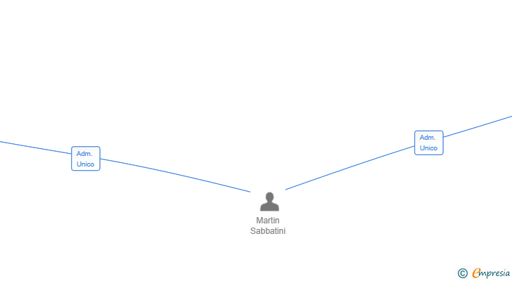 Vinculaciones societarias de VINOS UNICOS 2025 SL
