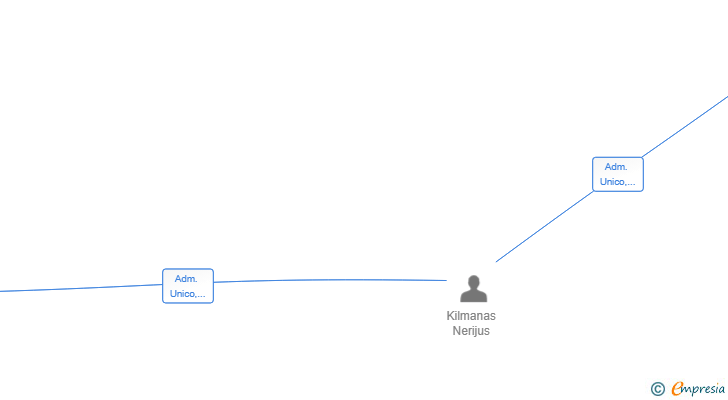 Vinculaciones societarias de FREONITY SL