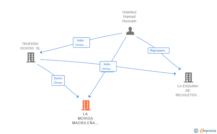 Vinculaciones societarias de LA MOVIDA MADRILEÑA SL