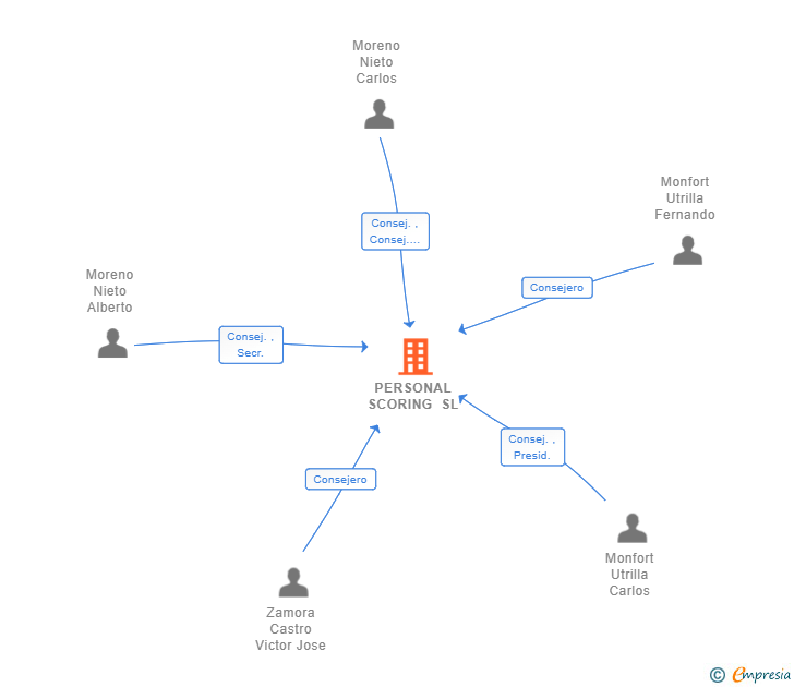 Vinculaciones societarias de PERSONAL SCORING SL