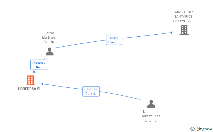Vinculaciones societarias de URBEDESA SL