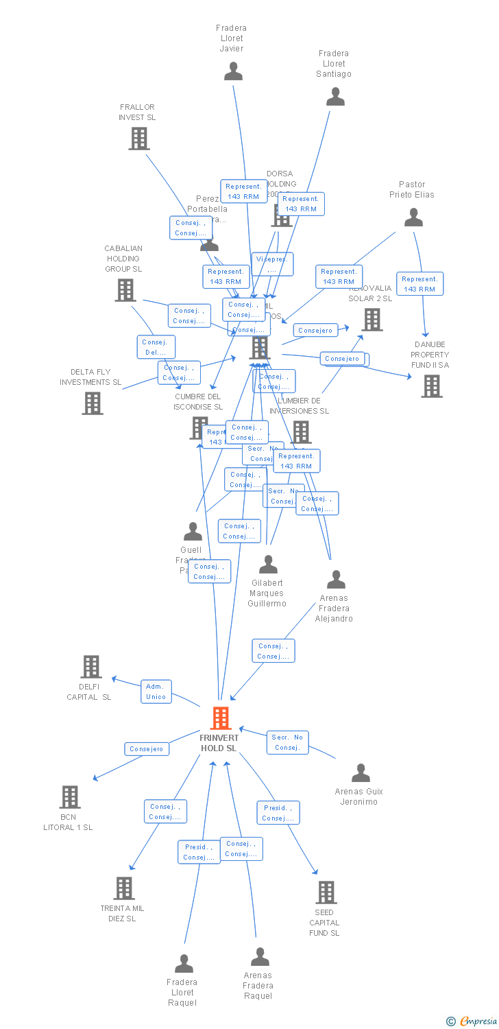 Vinculaciones societarias de FRINVERT HOLD SL