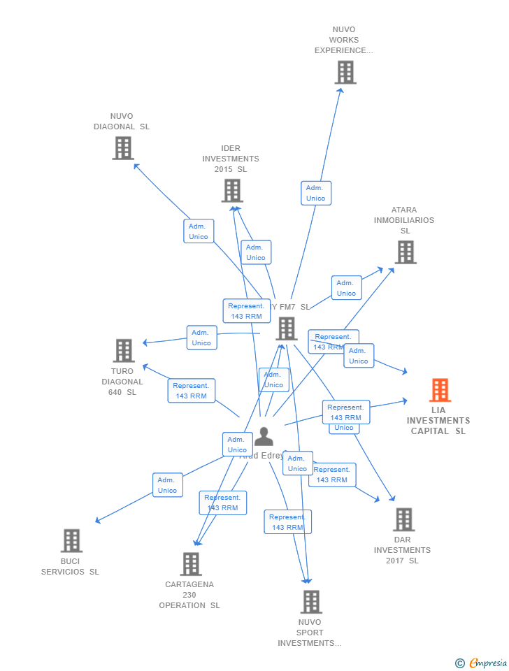 Vinculaciones societarias de LIA INVESTMENTS CAPITAL SL