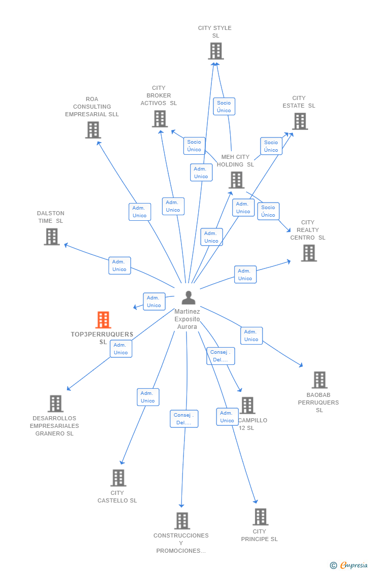 Vinculaciones societarias de TOP3PERRUQUERS SL