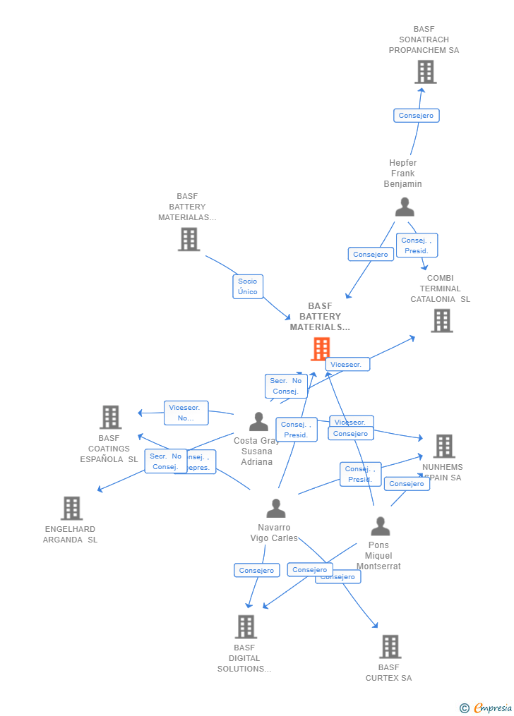 Vinculaciones societarias de BASF BATTERY MATERIALS AND RECYCLING SPAIN SL