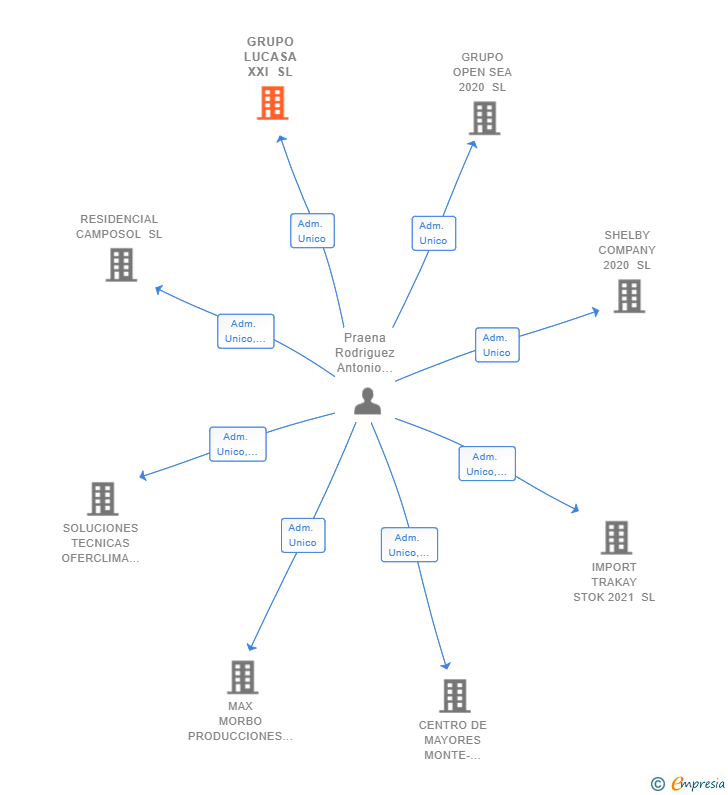 Vinculaciones societarias de GRUPO LUCASA XXI SL