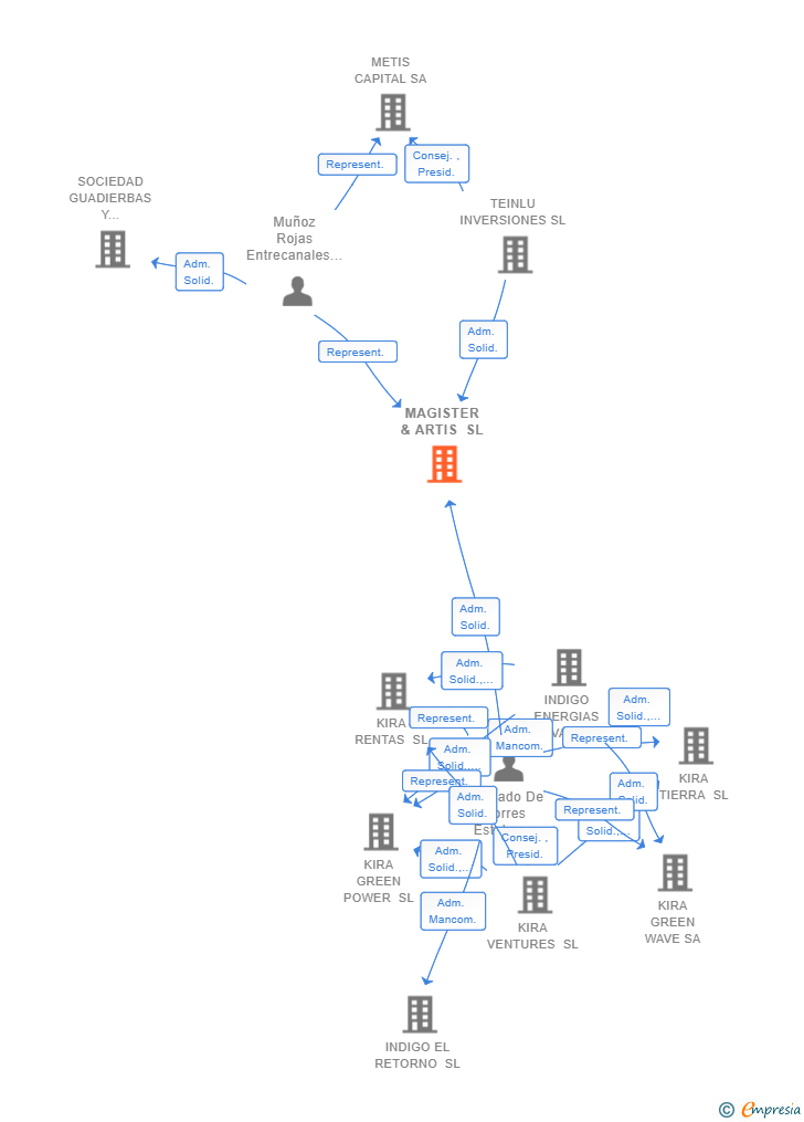 Vinculaciones societarias de MAGISTER & ARTIS SL