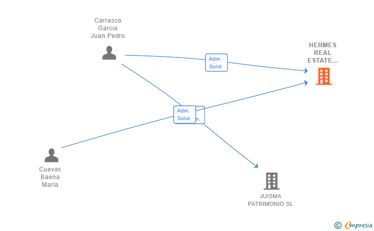Vinculaciones societarias de HERMES REAL ESTATE AND COACHING SL