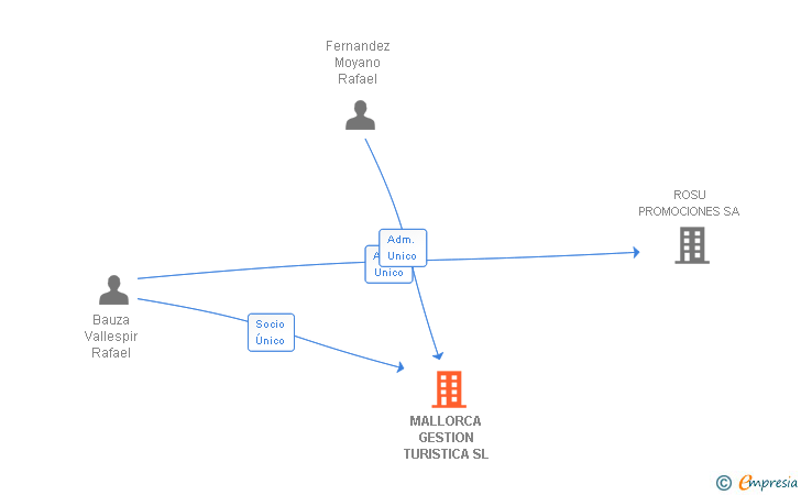 Vinculaciones societarias de MALLORCA GESTION TURISTICA SL