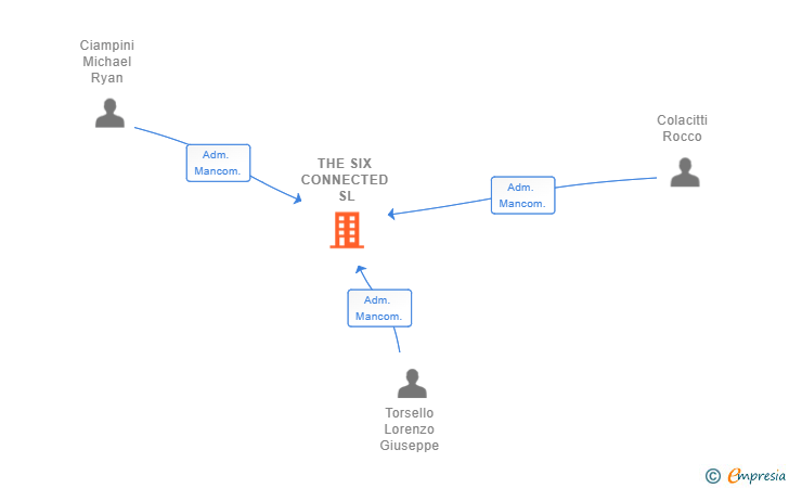 Vinculaciones societarias de THE SIX CONNECTED SL