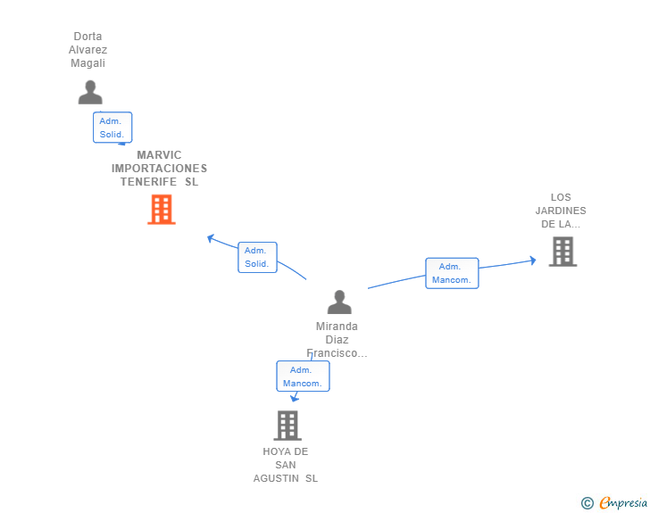 Vinculaciones societarias de MARVIC IMPORTACIONES TENERIFE SL