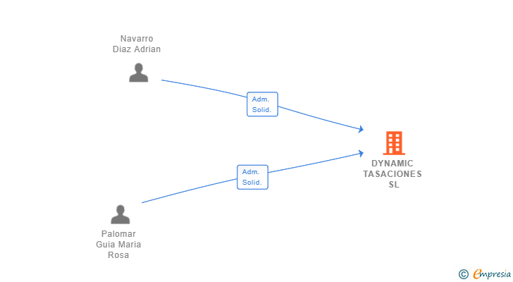 Vinculaciones societarias de DYNAMIC TASACIONES SL
