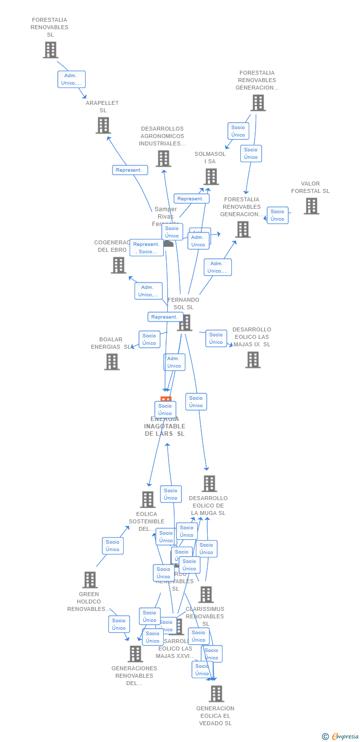 Vinculaciones societarias de ENERGIA INAGOTABLE DE LARS SL