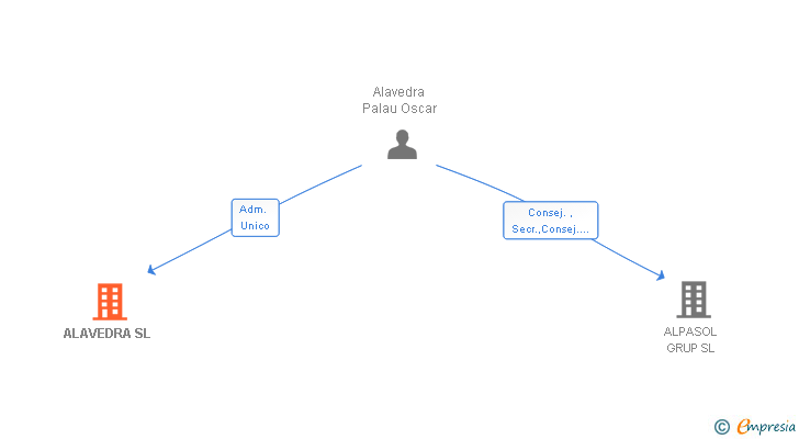 Vinculaciones societarias de ALAVEDRA SL