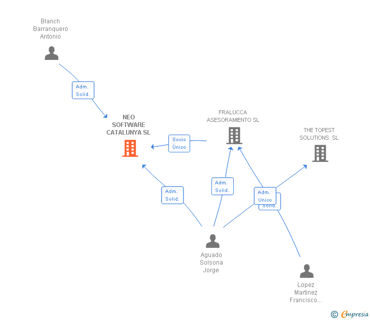 Vinculaciones societarias de ALEXA SYSTEM SL