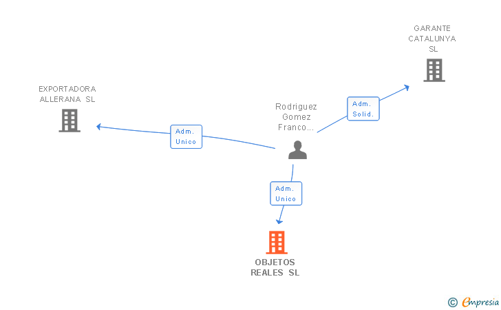 Vinculaciones societarias de OBJETOS REALES SL