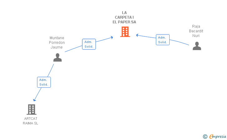 Vinculaciones societarias de LA CARPETA I EL PAPER SA