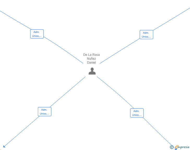 Vinculaciones societarias de PELUQUEROS Y AROMAS ARABES VIP SL
