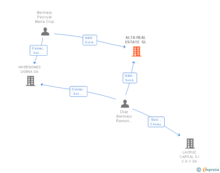 Vinculaciones societarias de ALTA REAL ESTATE SL