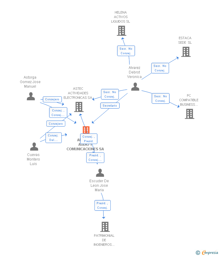 Vinculaciones societarias de AUDICOM AUDIO Y COMUNICACIONES SA