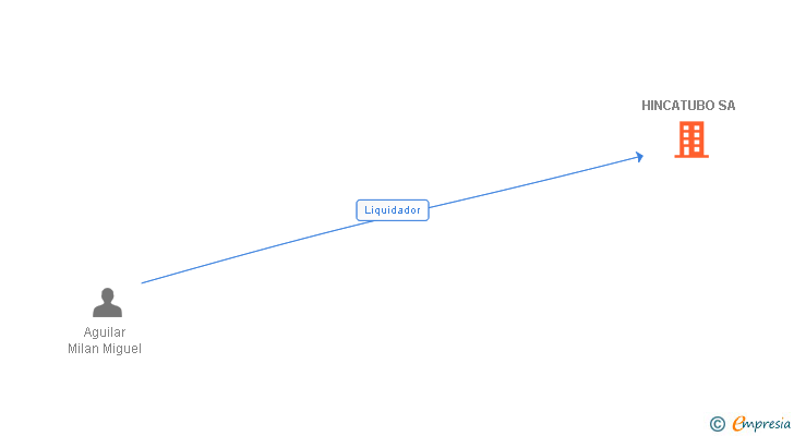 Vinculaciones societarias de HINCATUBO SA