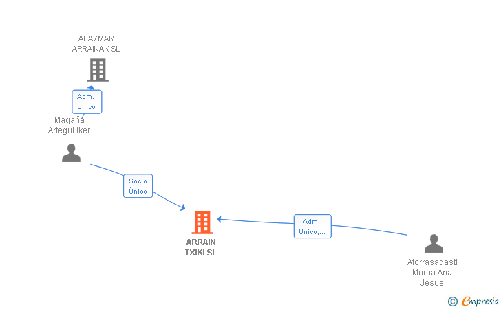 Vinculaciones societarias de ARRAIN TXIKI SL