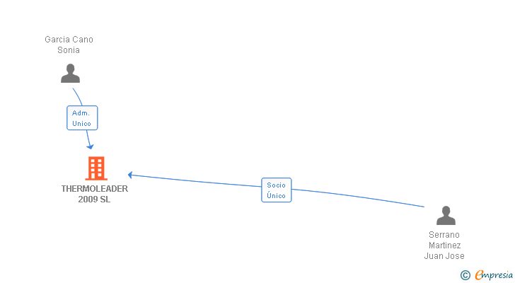 Vinculaciones societarias de THERMOLEADER 2009 SL