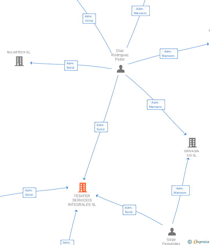 Vinculaciones societarias de TESAFER SERVICIOS INTEGRALES SL