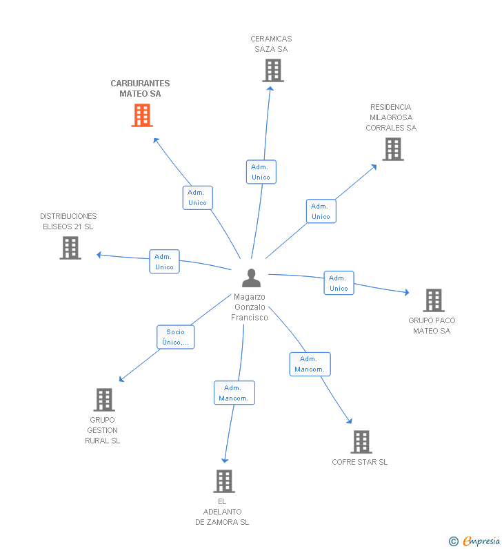 Vinculaciones societarias de CARBURANTES MATEO SA